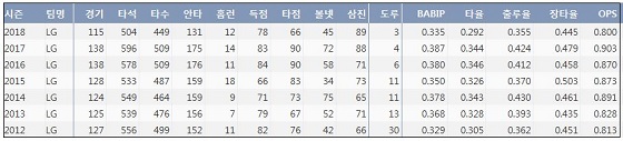 LG 박용택 최근 7시즌 주요 기록 (출처: 야구기록실 KBReport.com)ⓒ 케이비리포트