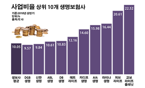 올해 상반기 사업비율 상위 10개 생명보험사 현황.ⓒ데일리안 부광우 기자