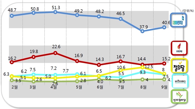 더불어민주당과 자유한국당의 정당지지율은 각각 40.6%, 15.2% 지난달 대비 각각 2.7%P, 0.8%P 상승했고, 바른미래당은 7.5%로 같은기간 대비 1.8%P 하락했다. 민주평화당은 4.1%로 0.1%P 상승에 그쳤다.ⓒ알앤써치