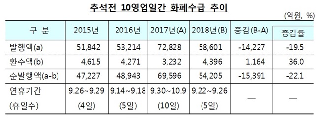 추석전 10영업일간 화폐수급 추이.ⓒ한국은행