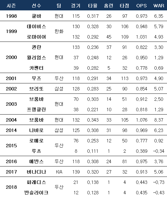 한국시리즈 우승팀이 보유했던 외국인 타자들 성적. ⓒ 데일리안 스포츠