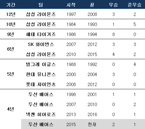 역대 포스트시즌 최장 기간 기록. ⓒ 데일리안 스포츠