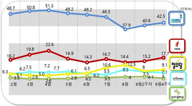 더불어민주당과 자유한국당의 정당 지지율은 42.5%, 17.7%로 각각 지난 조사 대비 1.9%p, 2.5%p 상승했다.ⓒ알앤써치