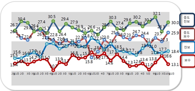 자신이 중도진보 및 중도보수 성향이라고 응답한 비율이 각각 30.0%, 25.9%로 지난조사 대비 3.7%p, 3.6%p 상승했다.ⓒ알앤써치