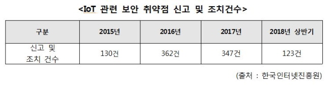 한국인터넷진흥원이 제출한 자료에 의하면, IoT 보안 취약점 신고 및 조치 건수는 현재(2018년 상반기 기준)까지 총 962건으로 최근 3년간 집중되고 있는 추세다. ⓒ송희경 의원실 제공