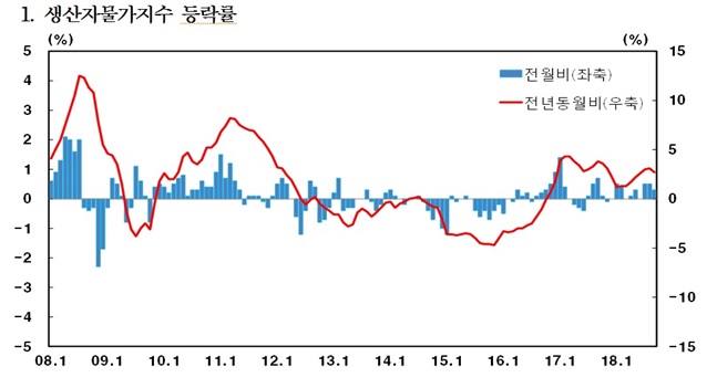 9월 생산자물가지수 0.3% 상승…공산품·전력↑