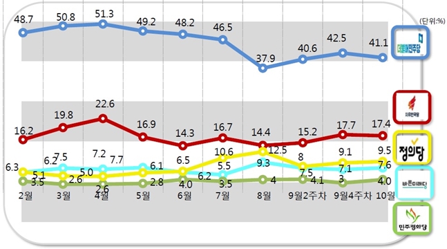 정부여당인 더불어민주당의 지지율은 41.1%로 지난 조사대비 1.4%p 감소했고, 자유한국당은 17.4%로 같은 기간 0.4%p 하락했다. ⓒ알앤써치