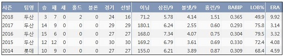 두산 장원준 최근 5시즌 주요 기록 (출처: 야구기록실 KBReport.com)