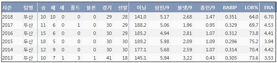 두산 유희관 최근 6시즌 주요 기록 (출처: 야구기록실 KBReport.com)