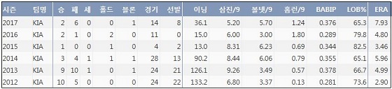 김진우 최근 6시즌 주요 기록 (출처: 야구기록실 KBReport.com)