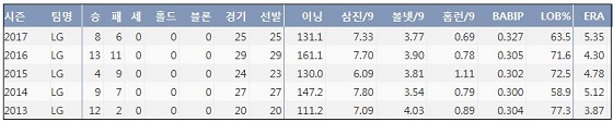 LG 류제국 최근 5시즌 주요 기록 (출처: 야구기록실 KBReport.com)