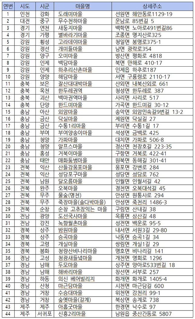 2018년 심사결과 모든 부문 1등급을 받은 농촌관광사업체 ⓒ농식품부