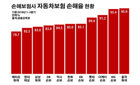 국내 손해보험사 자동차보험 손해율 현황.ⓒ데일리안 부광우 기자