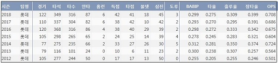 롯데 문규현 최근 7시즌 주요 기록 (출처: 야구기록실 KBReport.com)
