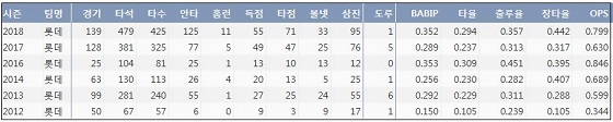 롯데 신본기 최근 6시즌 주요 기록 (출처: 야구기록실 KBReport.com)