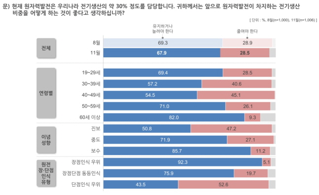 한국원자력학회와 ‘에너지정책 합리화를 추구하는 교수협의회’는 19일 ‘2018 원자력발전에 대한 국민인식 조사’ 결과를 발표했다.ⓒ한국원자력학회