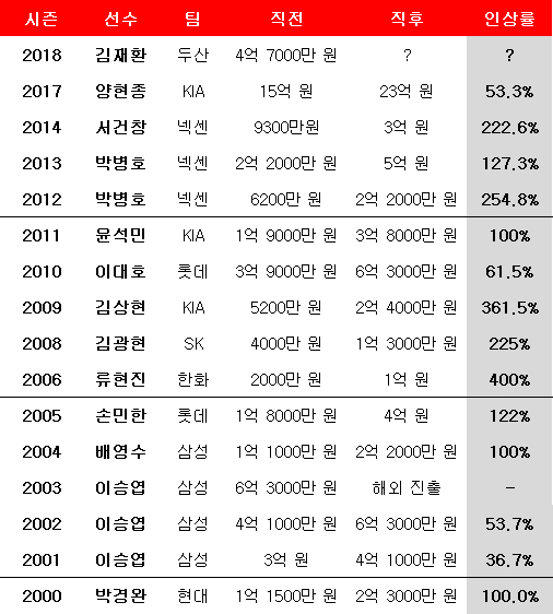 2000년 이후 MVP 수상자들의 연봉 변화(외국인 선수 제외). ⓒ 데일리안 스포츠