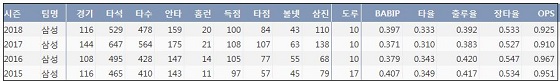삼성 구자욱 프로 통산 주요 기록 (출처: 야구기록실 KBReport.com)
ⓒ 케이비리포트