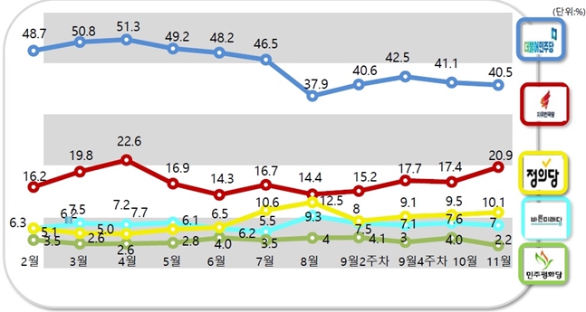 데일리안이 여론조사 전문기관 알앤써치에 의뢰해 실시한 11월 넷째 주 정례조사에 따르면 자유한국당 지지율은 20.9%로 지난 조사대비 3.5%p 상승했다.ⓒ알앤써치