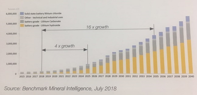 향후 전 세계 리튬수요. 2018년과 비교해 2025년은 4배, 2035년은 16배 정도 리튬수요가 증가한다.ⓒ필바라