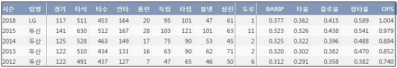 LG 김현수 최근 5시즌 주요 기록(출처: 야구기록실 KBReport.com)	