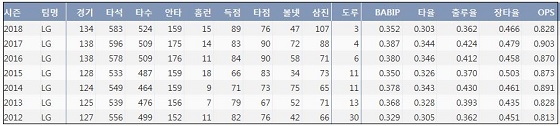 LG 박용택 최근 7시즌 주요 기록(출처: 야구기록실 KBReport.com)ⓒ 케이비리포트
