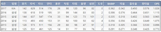 ▲ KIA  최형우 최근 7시즌 주요 기록  (출처: 야구기록실 KBReport.com)