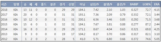 KIA 양현종 최근 7시즌 주요 기록 (출처: 야구기록실 KBReport.com)