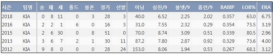 KIA 윤석민 최근 5시즌 주요 기록 (출처: 야구기록실 KBReport.com)ⓒ 케이비리포트