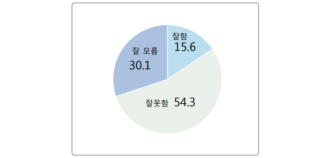 데일리안의 의뢰로 여론조사 전문기관 알앤써치가 지난 10일 설문한 바에 따르면, 김병준 자유한국당 비상대책위원장에 대한 평가에서 "잘하고 있다"는 응답은 15.6%에 머물렀다. ⓒ알앤써치