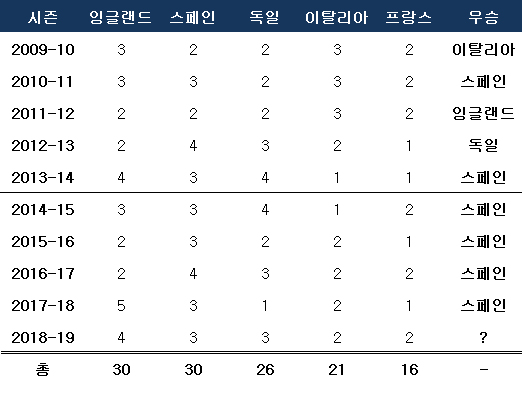 최근 10년간 챔스 16강 리그별 진출팀. ⓒ 데일리안 스포츠