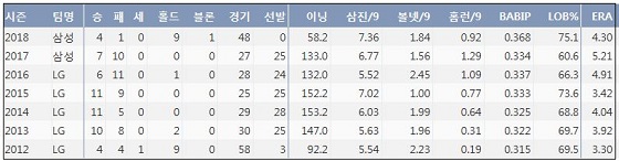 삼성 우규민 최근 7시즌 주요 기록 (출처: 야구기록실 KBReport.com)ⓒ 케이비리포트