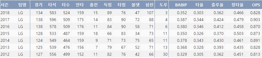 LG 박용택의 최근 7시즌 주요 기록(출처: 야구기록실 KBReport.com)