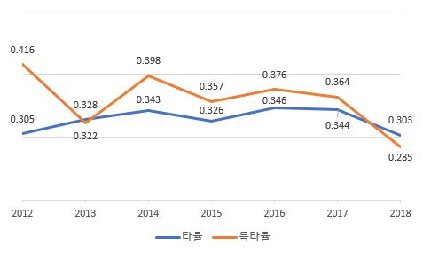 LG 박용택의 최근 7시즌 타율 - 득점권 타율 변화(출처: 야구기록실 KBReport.com)