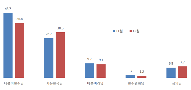 차기 총선 가상대결에서 더불어민주당과 자유한국당의 득표율 격차가 6.2%포인트로 좁혀졌다. ⓒ알앤써치
