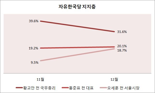 오세훈 전 서울특별시장이 지난달 29일 자유한국당에 복당한 이후, 한국당 지지층 사이에서 빠르게 지지세를 넓혀나가고 있다. 오 전 시장은 한국당 지지층 사이에서 지난달에 비해 두 배 가까이 지지율을 높여 18.7%를 기록해 홍준표 전 대표(20.1%)를 오차범위 내로 따라잡고, 황교안 전 국무총리(31.6%)와의 격차도 좁혔다. ⓒ데일리안