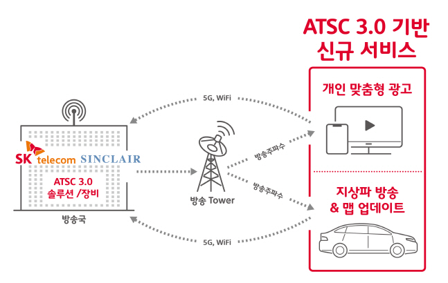 ASTC 3.0 기반 신규 서비스 설명 화면. ⓒ SKT