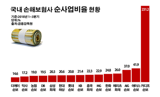 국내 손해보험사 순사업비율 현황.ⓒ데일리안 부광우 기자