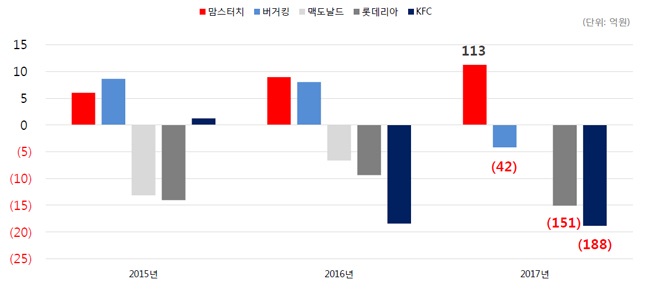 주요 패스트푸드 업체 2015년~2017년 당기순이익 증감 추이 비교.ⓒ해마로푸드서비스 IR자료, 전자공시시스템