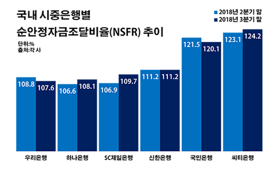 국내 시중은행별 순안정자금조달비율(NSFR) 추이.ⓒ데일리안 부광우 기자