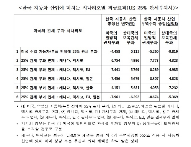 한국 자동차 산업에 미치는 시나리오별 파급효과(US 25% 관세부과시).ⓒ한국경제연구원
