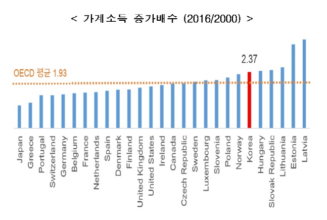2000-2016년 OECD 27개국의 가계소득 증가배수.ⓒ한국경제연구원