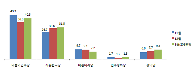 더불어민주당과 자유한국당의 차기 총선 가상 득표율 격차가 한 자릿수로 나타났다. ⓒ알앤써치
