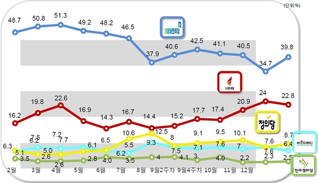 데일리안의 의뢰로 여론조사 전문기관 알앤써치가 실시한 1월 다섯째주 정례조사에 따르면 민주당의 정당지지율은 39.8%, 한국당은 22.8%로 나타났다.ⓒ알앤써치