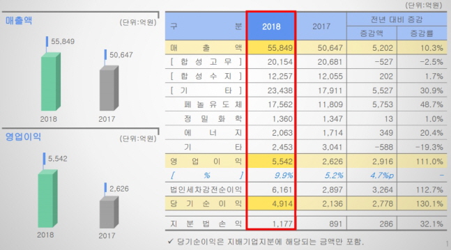 금호석유화학 2018년 실적.ⓒ금호석유화학