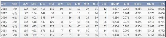 삼성 김상수 최근 7시즌 주요 기록 (출처: 야구기록실 KBReport.com)