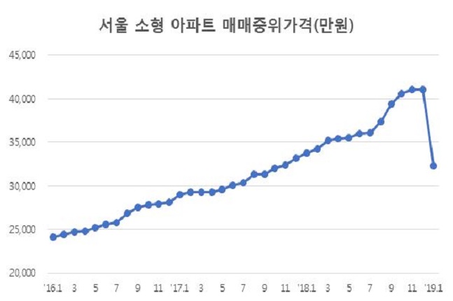 서울 소형 아파트 매매중위가격.(단위:만원)ⓒ월간KB주택가격동향