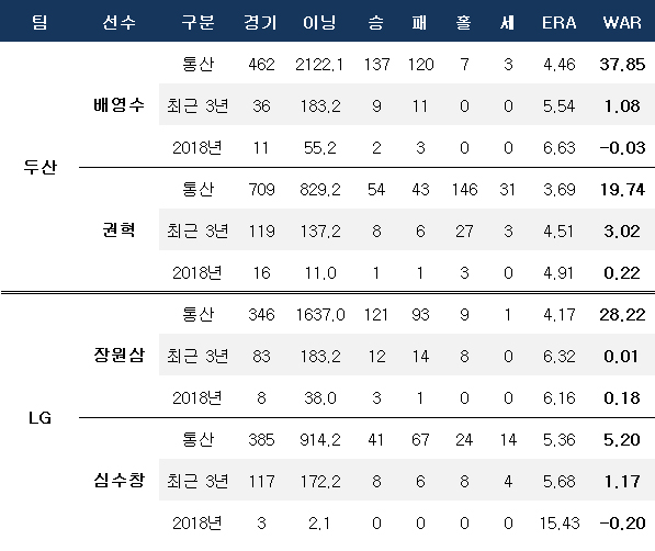 베테랑 4인방 통산 및 최근 3년, 2018시즌 성적. ⓒ 데일리안 스포츠