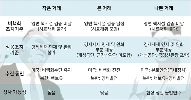 2차 북미정상회담 시나리오 표 ⓒ아산정책연구원 