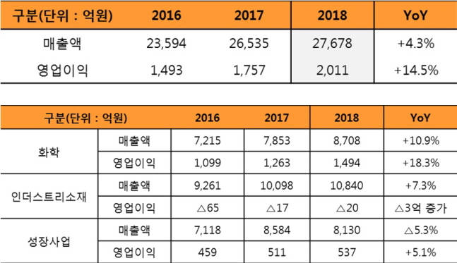 SKC 2018년 경영실적 및 최근 3년간 부문별 매출·영업이익(연결기준).ⓒSKC